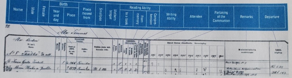 Finland Genealogy by popular US online genealogists, Price Genealogy: image of a page from a Finnish communion book. 