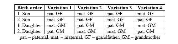 German Genealogy by popular US online genealogists, Price Genealogy: image of a family birth order chart. 