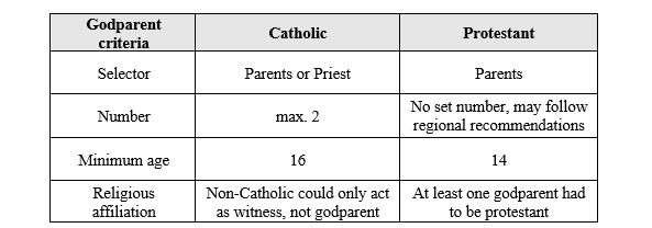 German Genealogy by popular US online genealogists, Price Genealogy: image of a Catholic and Protestant godparent chart. 