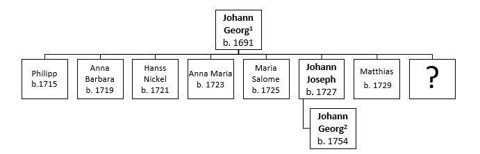 German Genealogy by popular US online genealogists, Price Genealogy: image of a german family genealogy chart. 