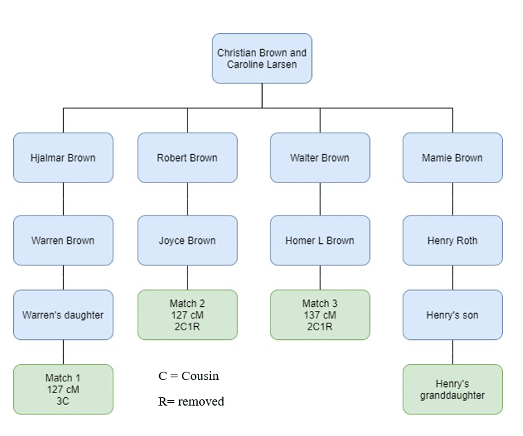 Parent Child Relationship by popular US online genealogists, Price Genealogy: image of a pedigree chart. 