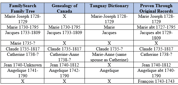 Canada Genealogy by popular US online genealogists: screenshot image of a Family Search family tree. 